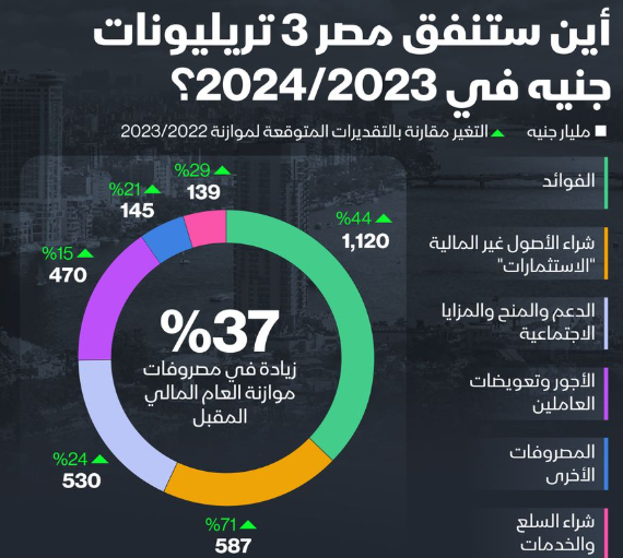 إنفوغراف: 37% زيادة في المصروفات بموازنة مصر