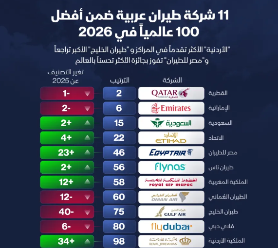إنفوغراف: أفضل شركات الطيران العربية عالمياً في 2026 ..  من تصدر؟