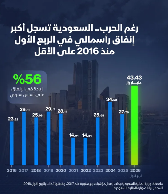 السعودية تسجل أعلى إنفاق رأسمالي في الربع الأول منذ 2016