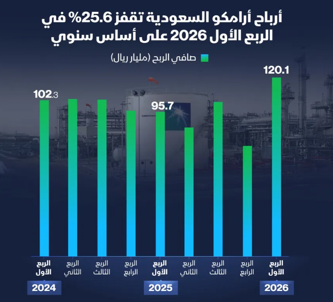 إنفوغراف: أرباح أرامكو تقفز 25.6% خلال الربع الأول
