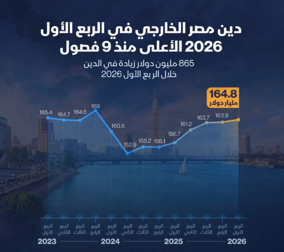 إنفوغراف: دين مصر الخارجي يسجل أعلى مستوى منذ الربع الرابع 2023
