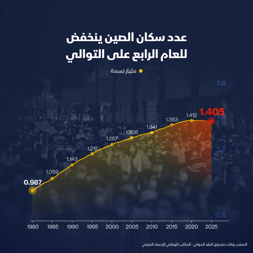 عدد سكان الصين يواصل التراجع للعام الرابع على التوالي