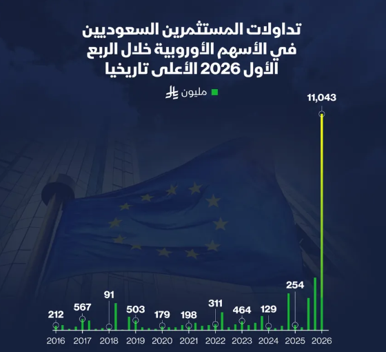 إنفوغراف: السعوديون يضخون استثمارات قياسية في الأسهم الأوروبية