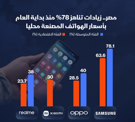 إنفوغراف: رغم التصنيع المحلي ..  أسعار الهواتف في مصر تقفز حتى 78%