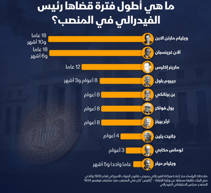 إنفوغراف: جيروم باول بينهم ..  من أطول رؤساء الفيدرالي بقاءً في المنصب؟