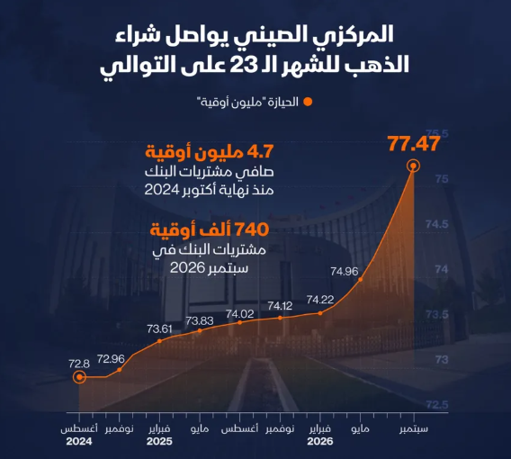 إنفوغراف: شهية الصين للذهب مستمرة ..  كم اشترت في سبتمبر؟