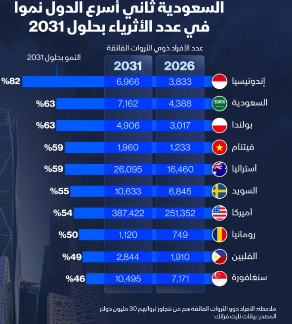 إنفوغراف ..  أكثر من 7 آلاف ثري سعودي خلال 5 سنوات