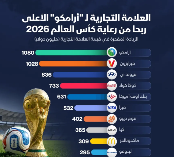إنفوغراف: ماذا ربحت "أرامكو" السعودية من رعايتها كأس العالم؟