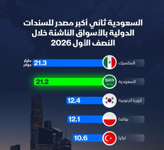 إنفوغراف: السعودية تحل ثانية بين أكبر مصدري السندات في الأسواق الناشئة