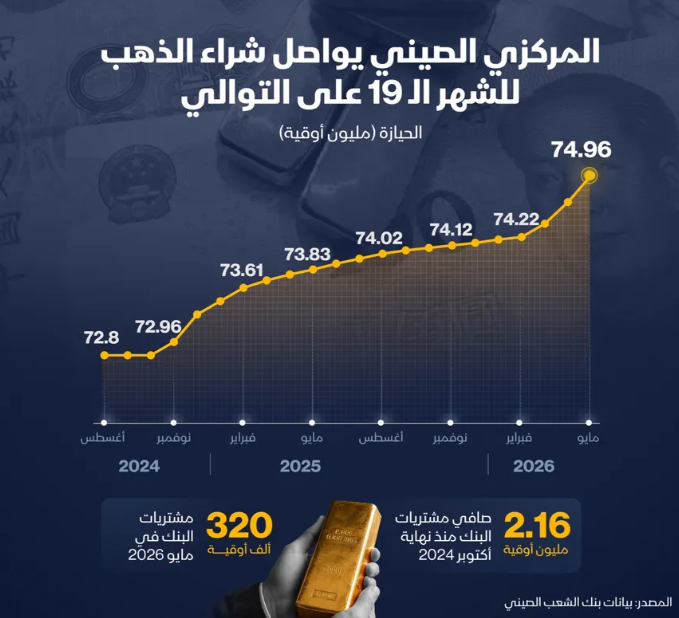 إنفوغراف: المركزي الصيني يواصل شراء الذهب للشهر 19 توالياً