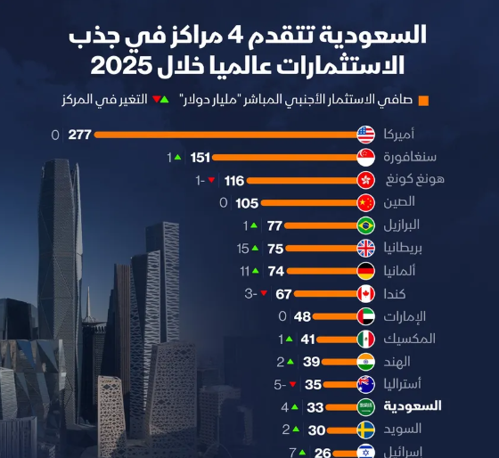 إنفوغراف: السعودية ترسخ موقعها بين أكبر وجهات الاستثمار الأجنبي عالمياً