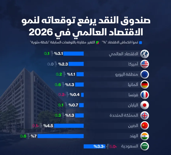 إنفوغراف: صندوق النقد يرفع توقعات النمو العالمي رغم حرب ..  لماذا؟