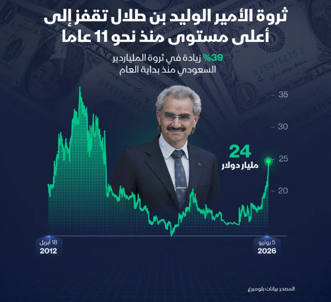 إنفوغراف: ثروة الوليد بن طلال عند أعلى مستوى منذ 2012