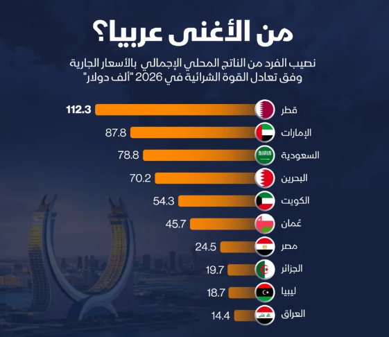 إنفوغراف: من يتصدر عربياً في نصيب الفرد من الناتج المحلي؟