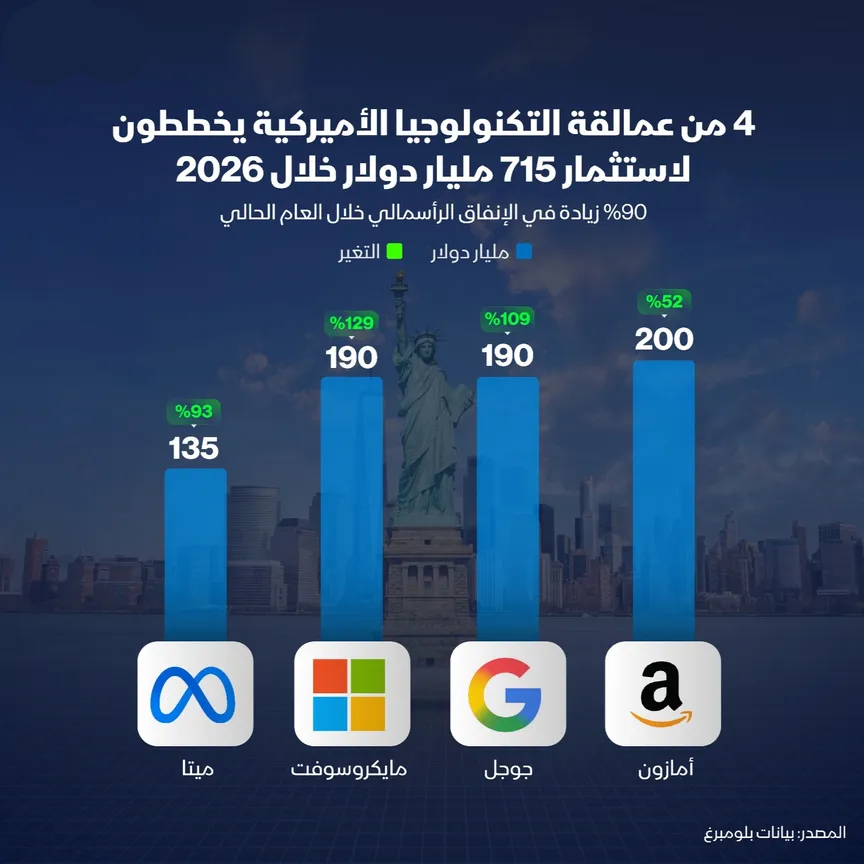 استثمارات عمالقة التكنولوجيا تقفز 90% في 2026   