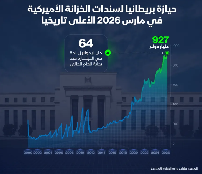 إنفوغراف: حيازة بريطانيا للسندات الأميركية تصل إلى 927 مليار دولار 