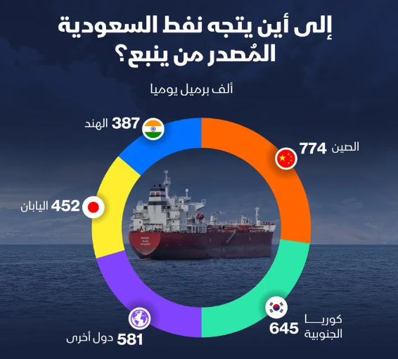 إنفوغراف: الصين أكبر وجهات النفط السعودي المصدّر من ينبع