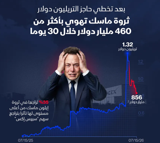 إنفوغراف: إيلون ماسك يفقد أكثر من ثلث ثروته خلال شهر