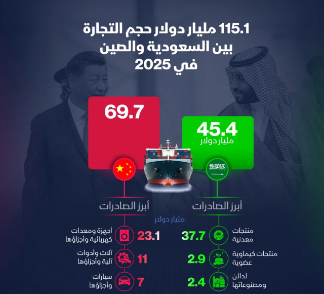 إنفوغراف: التجارة بين السعودية والصين تتجاوز 115 مليار دولار في 2025