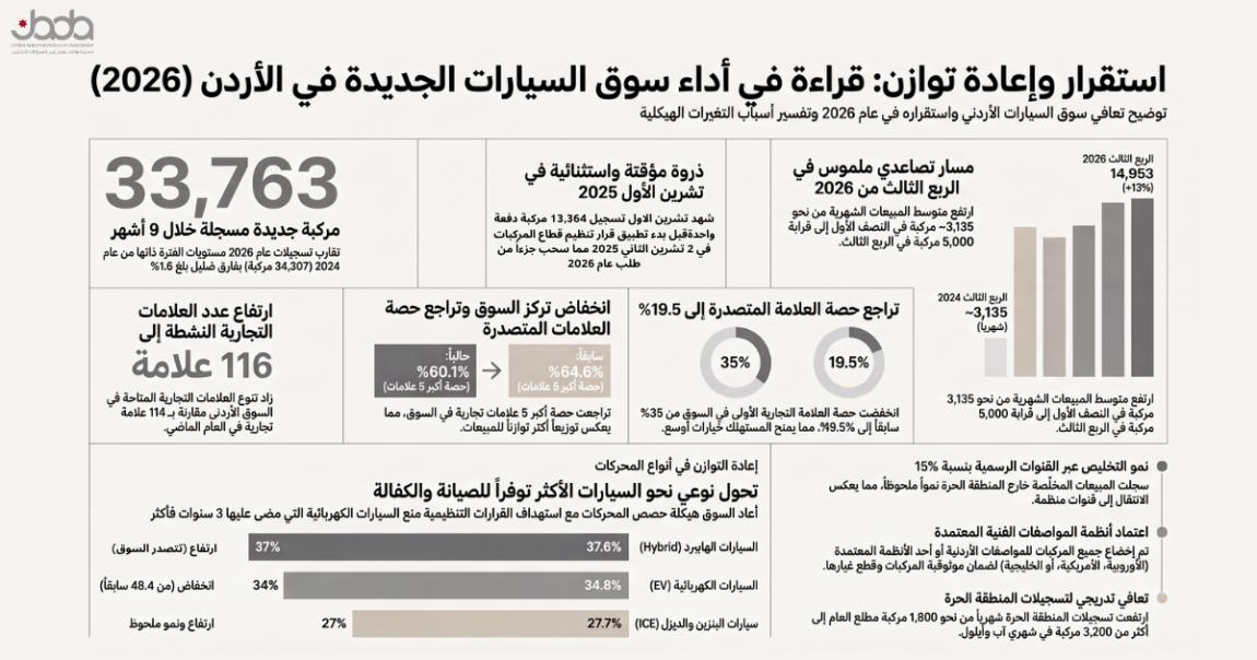 وكلاء السيارات: سوق السيارات الجديدة يستعيد توازنه في الربع الثالث