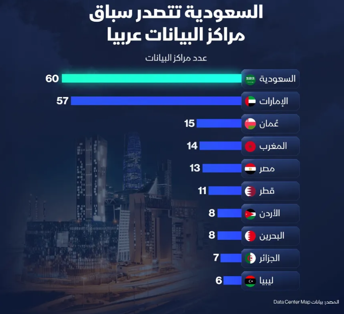 إنفوغراف: السعودية تقود سباق مراكز البيانات عربياً
