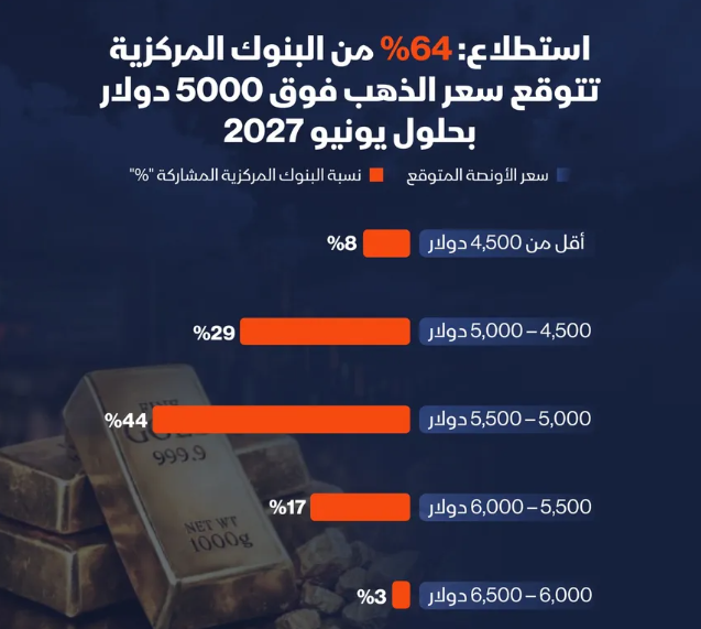 إنفوغراف: بنوك مركزية ترجح تجاوز الذهب 5 آلاف دولار بحلول يونيو 2027