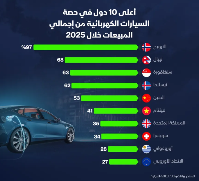 إنفوغراف: ما البلدان الأكثر شراءً للسيارات الكهربائية في 2025؟