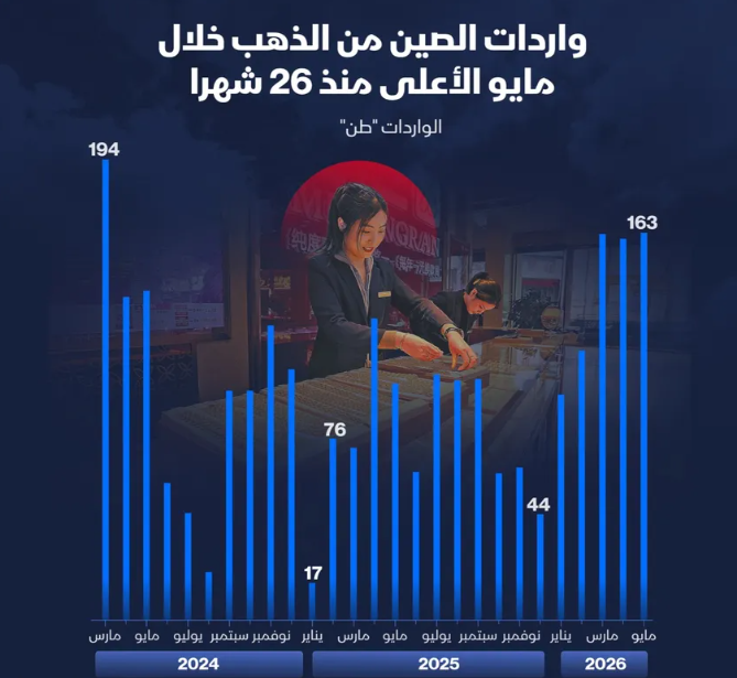 إنفوغراف: الصين ترفع وارداتها من الذهب في مايو إلى ذروة 26 شهراً
