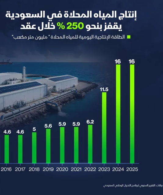 إنفوغراف: قدرات تحلية المياه في السعودية تقفز بنحو 250% منذ 2016 