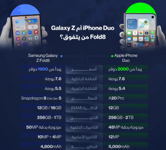 إنفوغراف: "أيفون" يدخل سباق الهواتف القابلة للطي ..  كيف يُقارن بـ"Z Fold8"؟