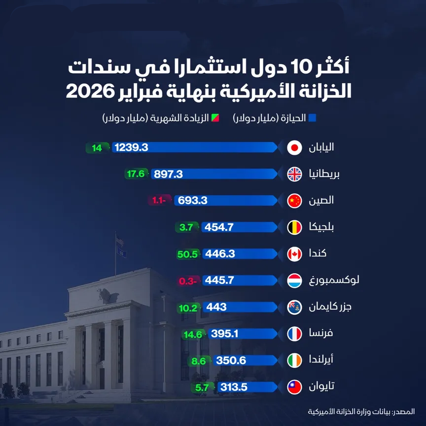 ما أكثر الدول حيازةً لسندات الخزانة الأميركية؟