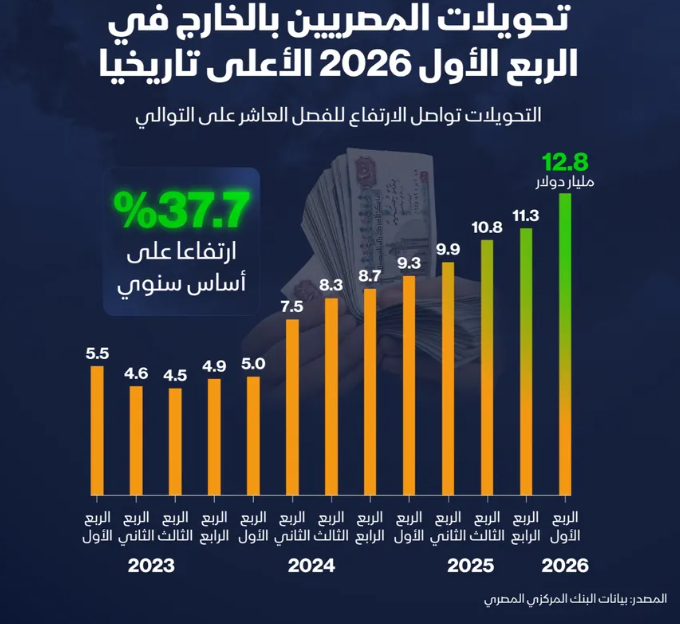 إنفوغراف: تحويلات المصريين بالخارج تقفز لمستوى قياسي بالربع الأول 