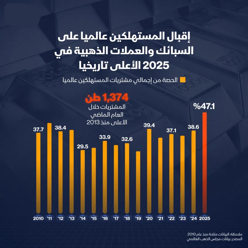 قفزة في شراء السبائك والعملات الذهبية في 2025