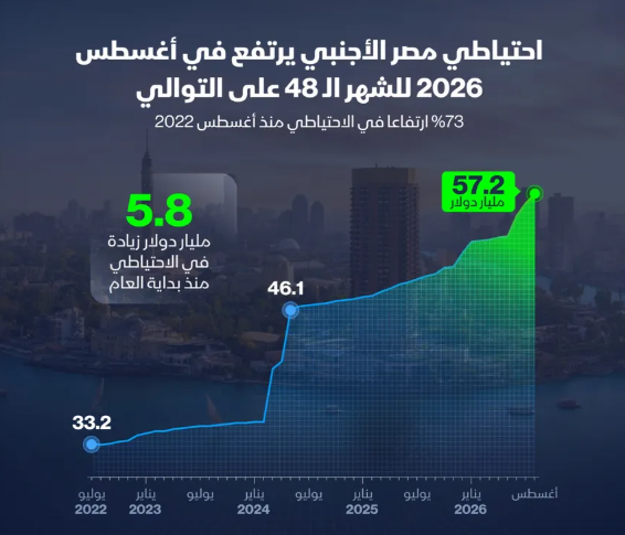 إنفوغراف: احتياطي مصر الأجنبي يتجاوز 57 مليار دولار 
