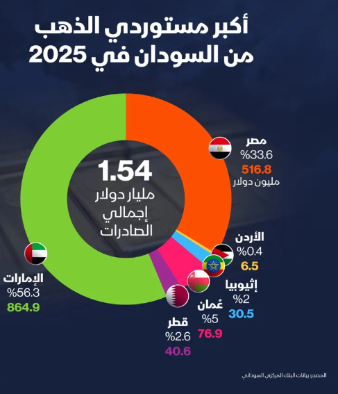 إنفوغراف: من يستورد ذهب السودان؟