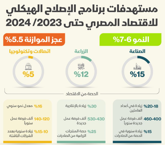 إنفوغراف ..  برنامج الإصلاح الهيكلي المصري يستهدف 6-7% نمواً سنوياً