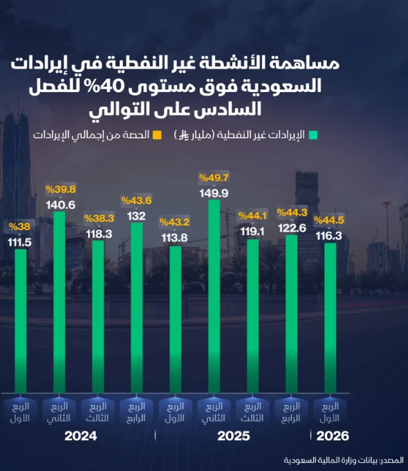 كم بلغت مساهمة الأنشطة غير النفطية في إيرادات السعودية؟