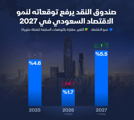 إنفوغراف: صندوق النقد يرفع توقعات نمو اقتصاد السعودية في 2027