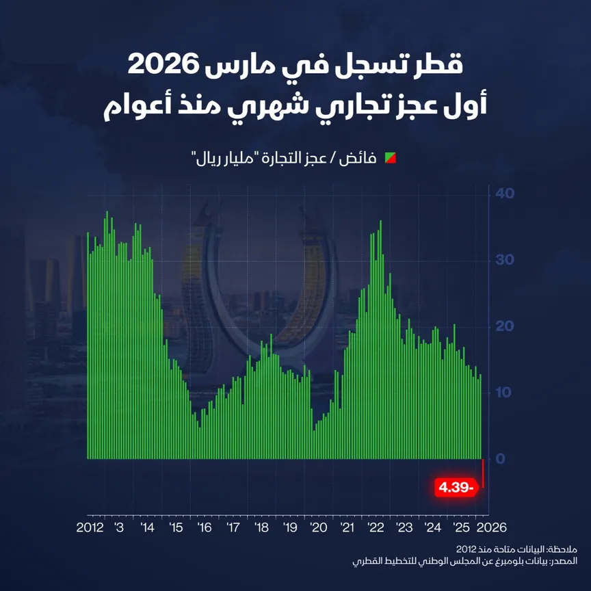 قطر تسجل عجزاً تجارياً وسط تداعيات إقليمية وضغوط اقتصادية