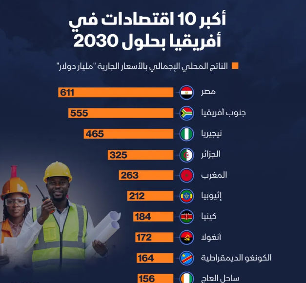 إنفوغراف: مصر تتصدر أكبر اقتصادات أفريقيا بحلول 2030