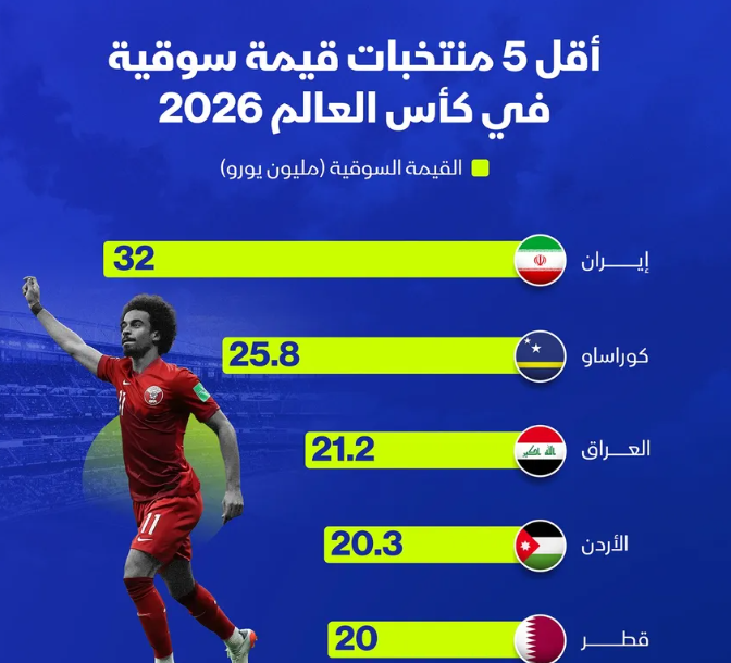 إنفوغراف: ما المنتخبات الأقل قيمةً سوقية في مونديال 2026؟