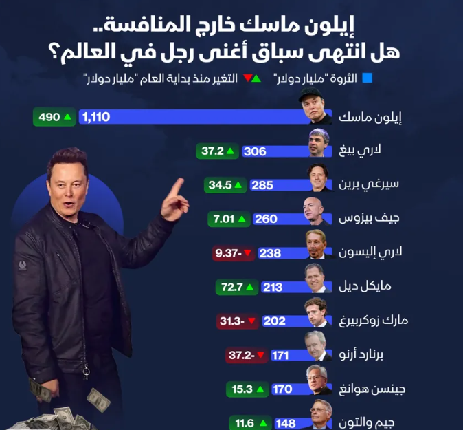 إنفوغراف: ثروة ماسك تتجاوز تريليون دولار بفضل "سبيس إكس"