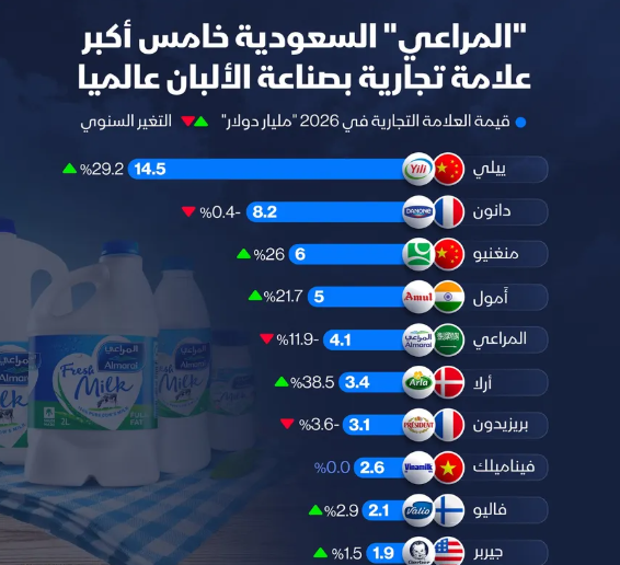 إنفوغراف: "المراعي" السعودية خامس أكبر علامة تجارية بصناعة الألبان