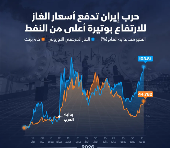إنفوغراف: الغاز يتفوق على النفط في مكاسب حرب إيران