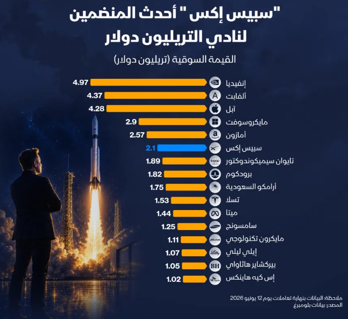 إنفوغراف: "سبيس إكس" سادس أكبر شركة قيمة في العالم