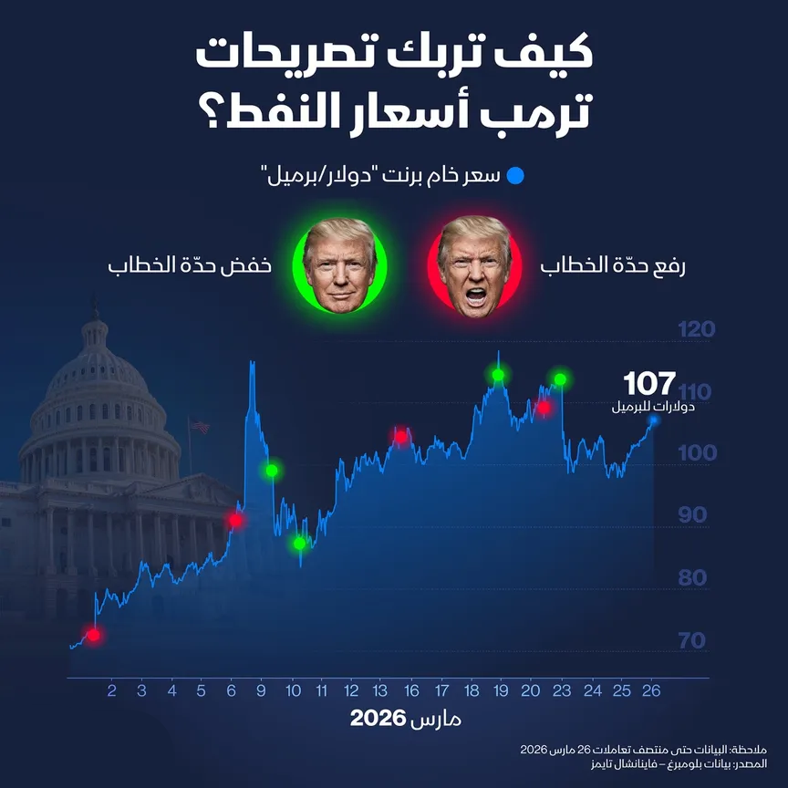 تصريحات ترمب تحرك أسعار النفط صعوداً وهبوطاً