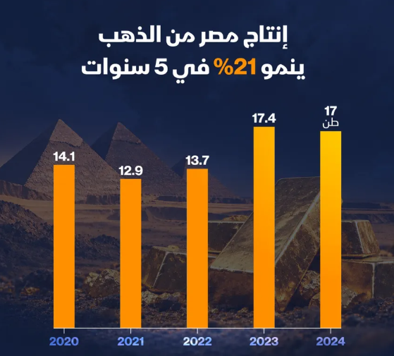 إنفوغراف: كيف تغير إنتاج مصر من الذهب خلال السنوات الخمس الماضية؟