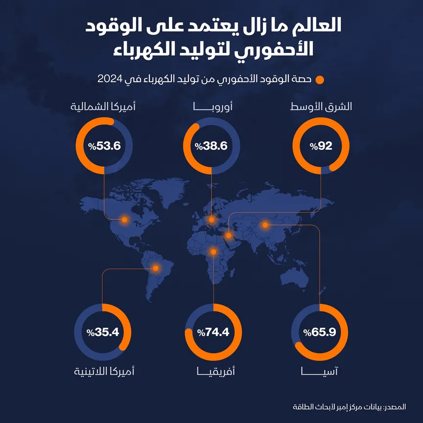 الوقود الأحفوري يهيمن على إنتاج الكهرباء عالميًا