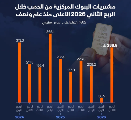 إنفوغراف: مشتريات البنوك المركزية من الذهب تقفز 62% في الربع الثاني