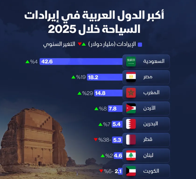 إنفوغراف: السعودية تتصدر عربياً في إيرادات السياحة خلال 2025